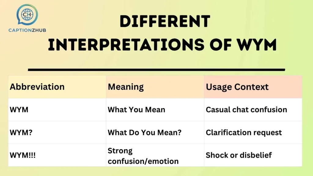 Different Interpretations of WYM 